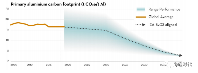 國(guó)際鋁協(xié)：2050年全球鋁行業(yè)溫室氣體減排路徑（摘要）