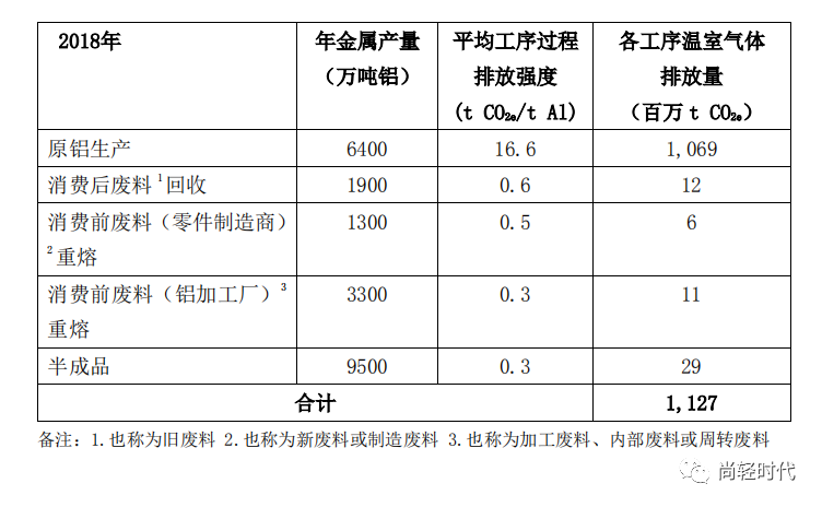 國(guó)際鋁協(xié)：2050年全球鋁行業(yè)溫室氣體減排路徑（摘要）