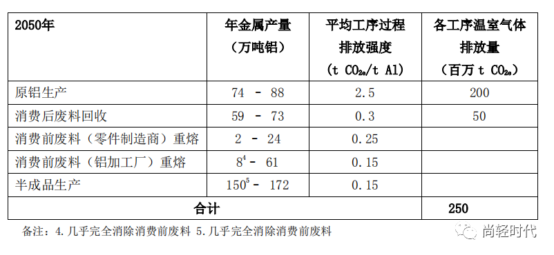 國(guó)際鋁協(xié)：2050年全球鋁行業(yè)溫室氣體減排路徑（摘要）